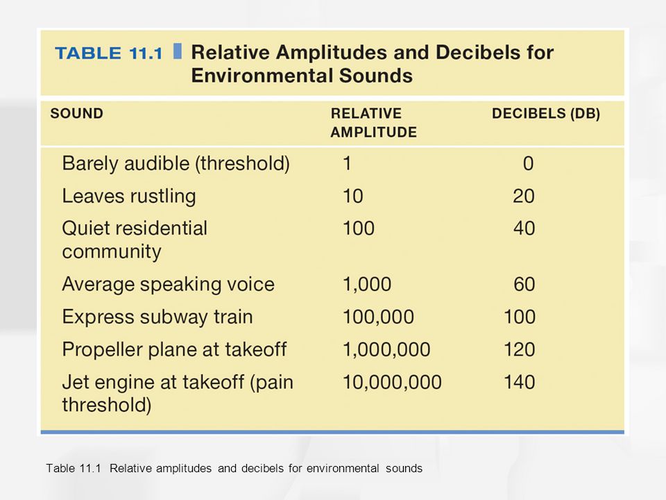 Table 11.1 Relative amplitudes and decibels for environmental sounds
