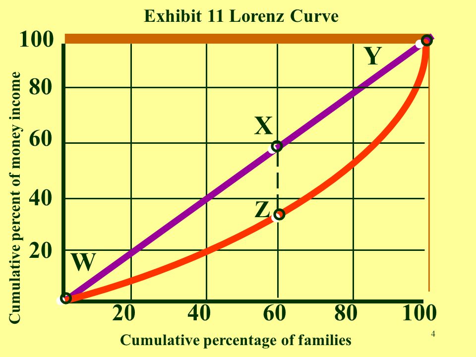 Exhibit 11 Lorenz Curve 100. • ° Y. 80. X. 60. • ° Cumulative percent of money income. 40.