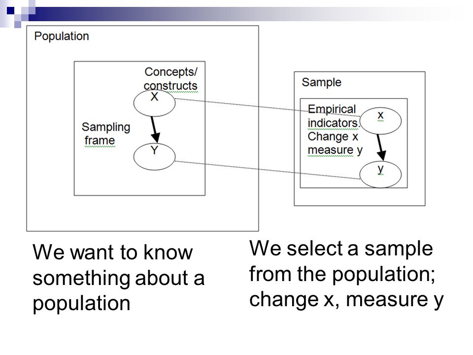 We select a sample from the population; change x, measure y