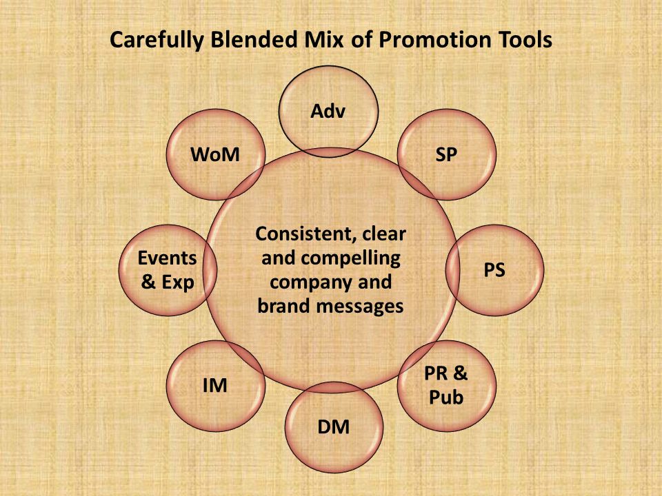 Session Outline The Promotion Mix Integrated Marketing Communications - ppt  video online download