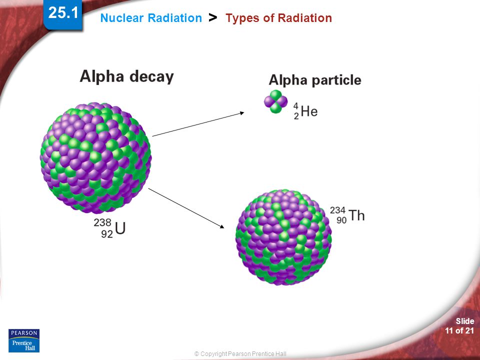 25.1 Types of Radiation.