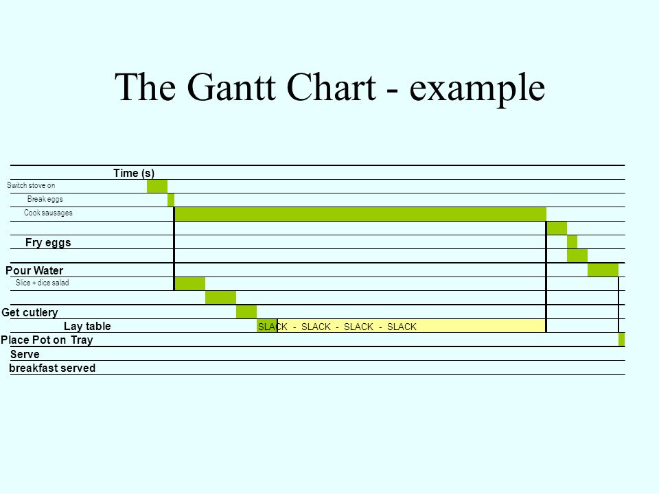 Slack Gantt Chart