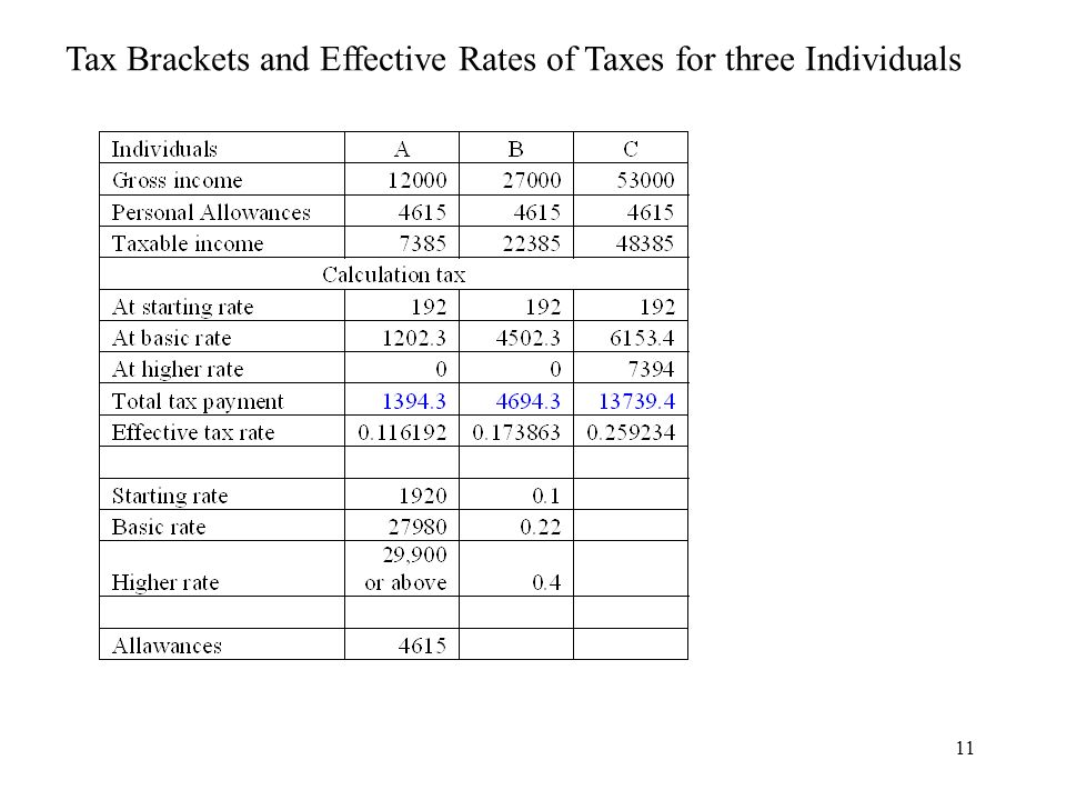Tax Brackets and Effective Rates of Taxes for three Individuals