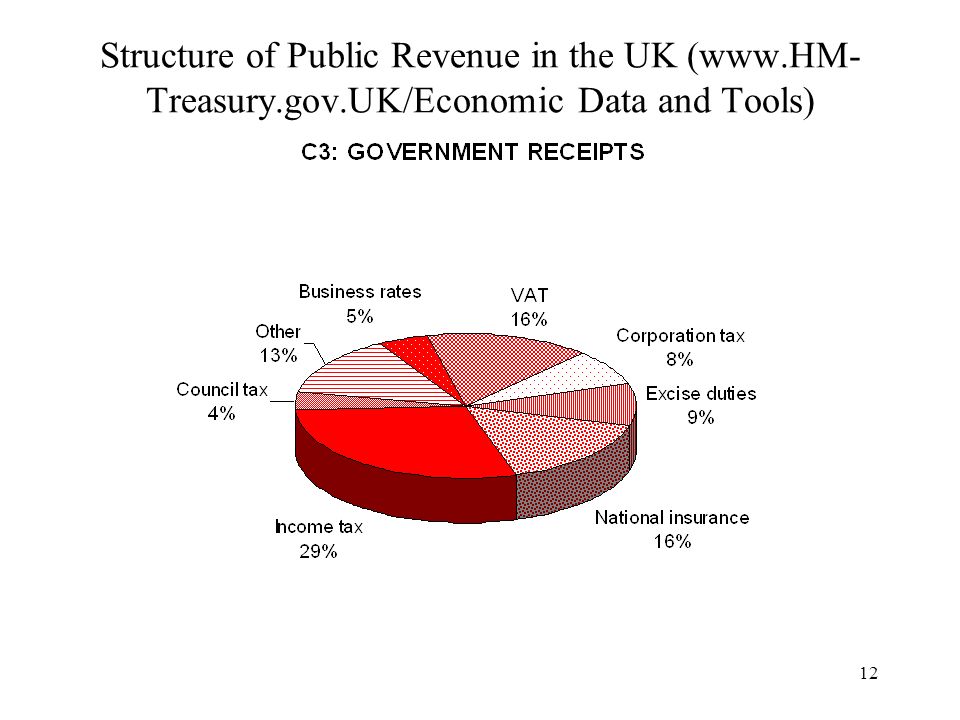 Structure of Public Revenue in the UK (www. HM-Treasury. gov