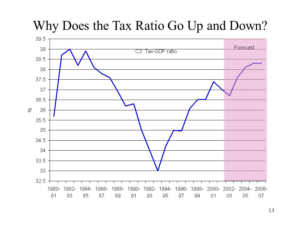 Why Does the Tax Ratio Go Up and Down