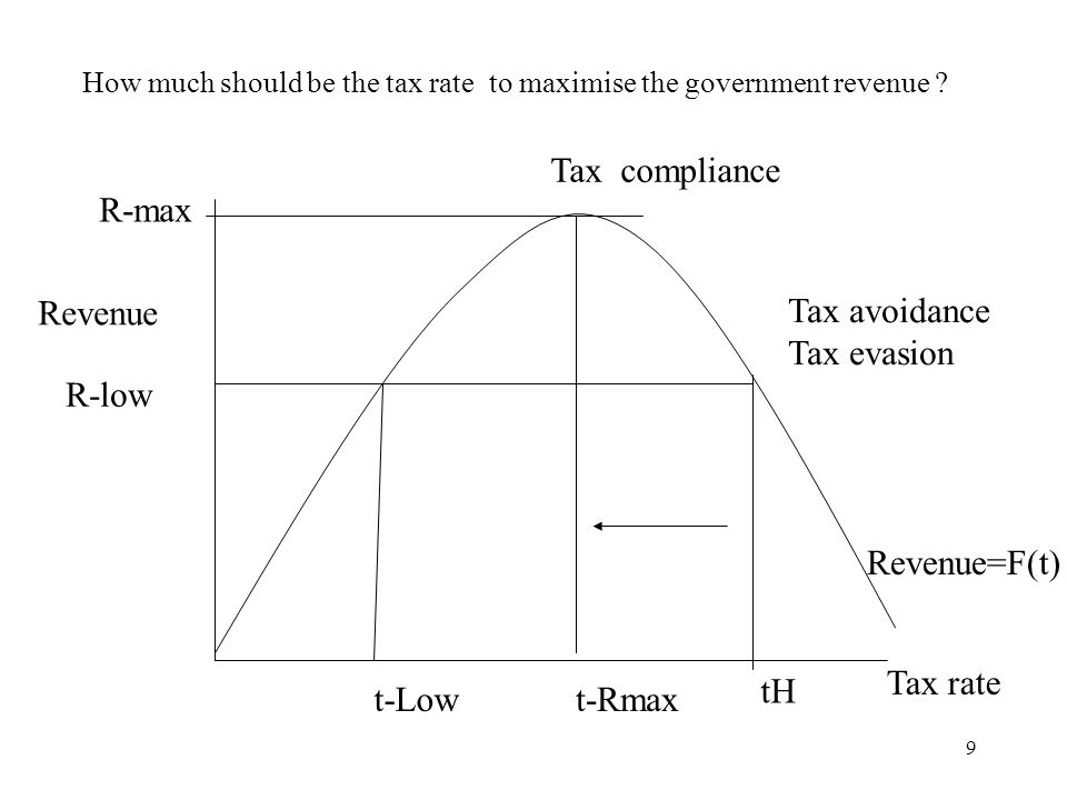 How much should be the tax rate to maximise the government revenue