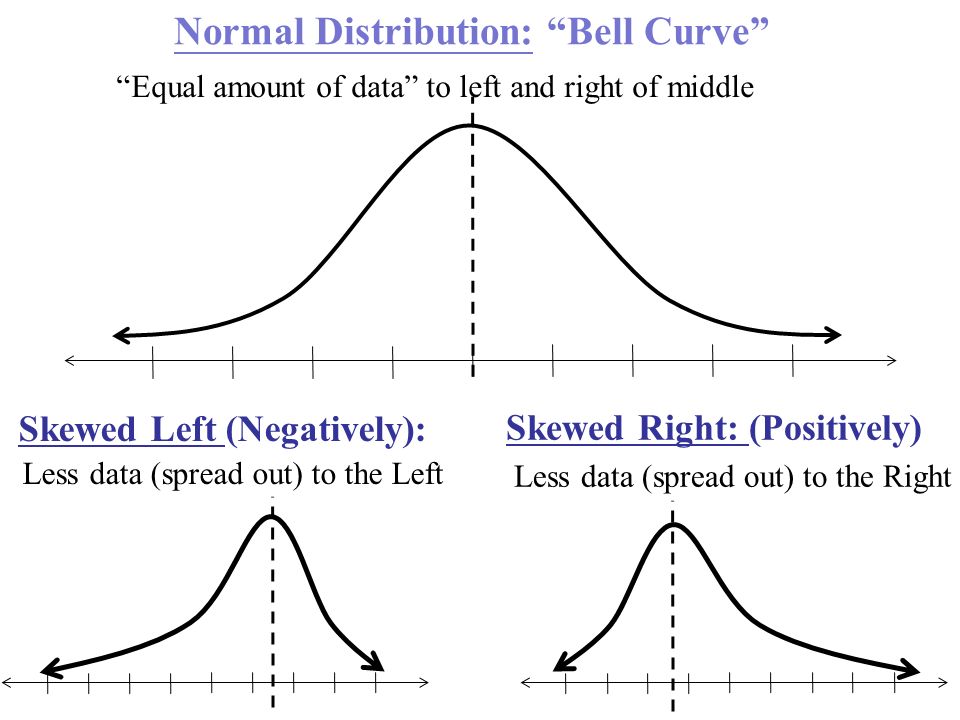 Normally перевод. Normal distribution curve. Skewed распределение. Нормальное распределение. Skew normal distribution.