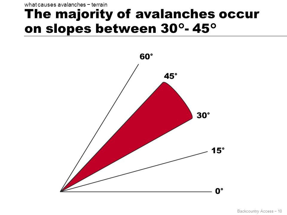 Slope shape is also a factor