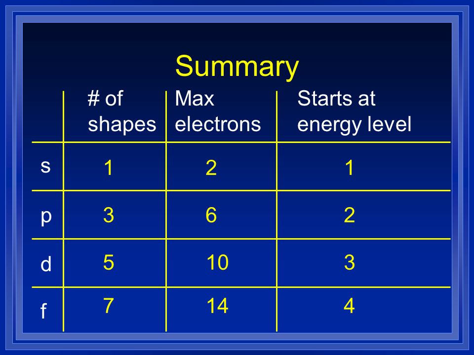 Summary # of shapes Max electrons Starts at energy level s p 3 6