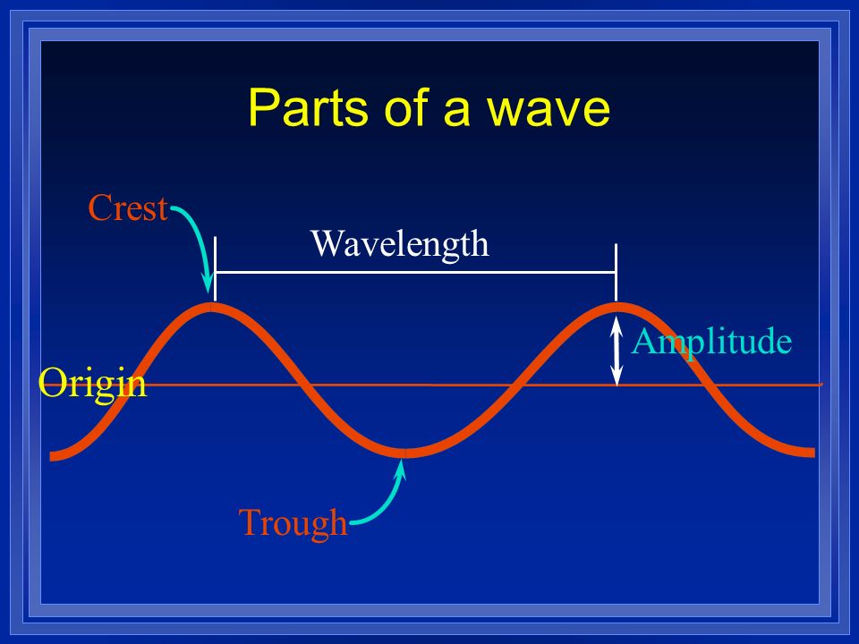 Parts of a wave Crest Wavelength Amplitude Origin Trough