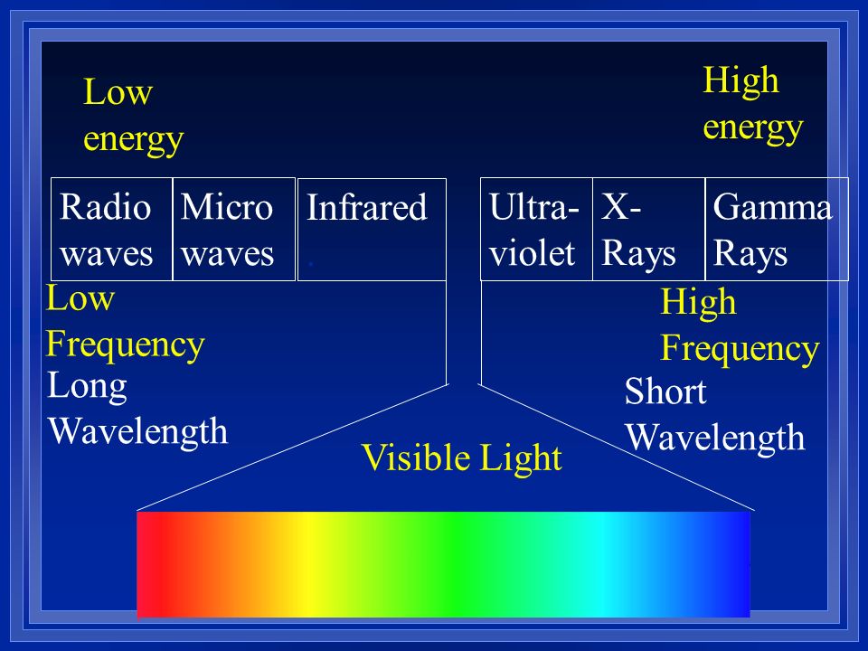 Low energy High energy. Radiowaves. Microwaves. Infrared . Ultra-violet. X-Rays. GammaRays. Low Frequency.