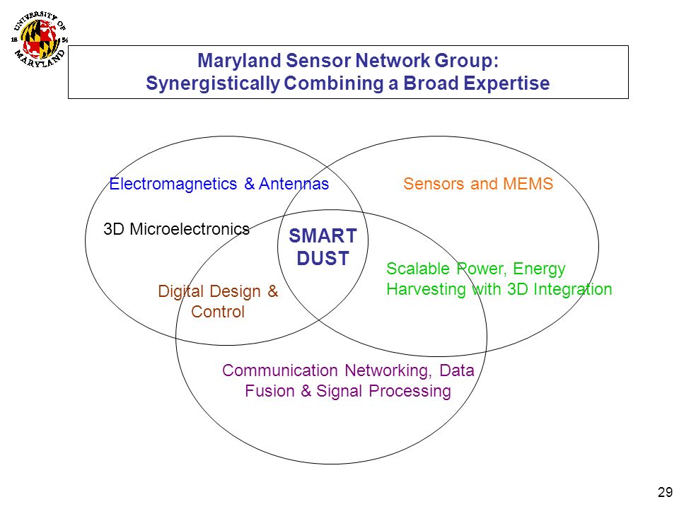 Maryland Sensor Network Group: