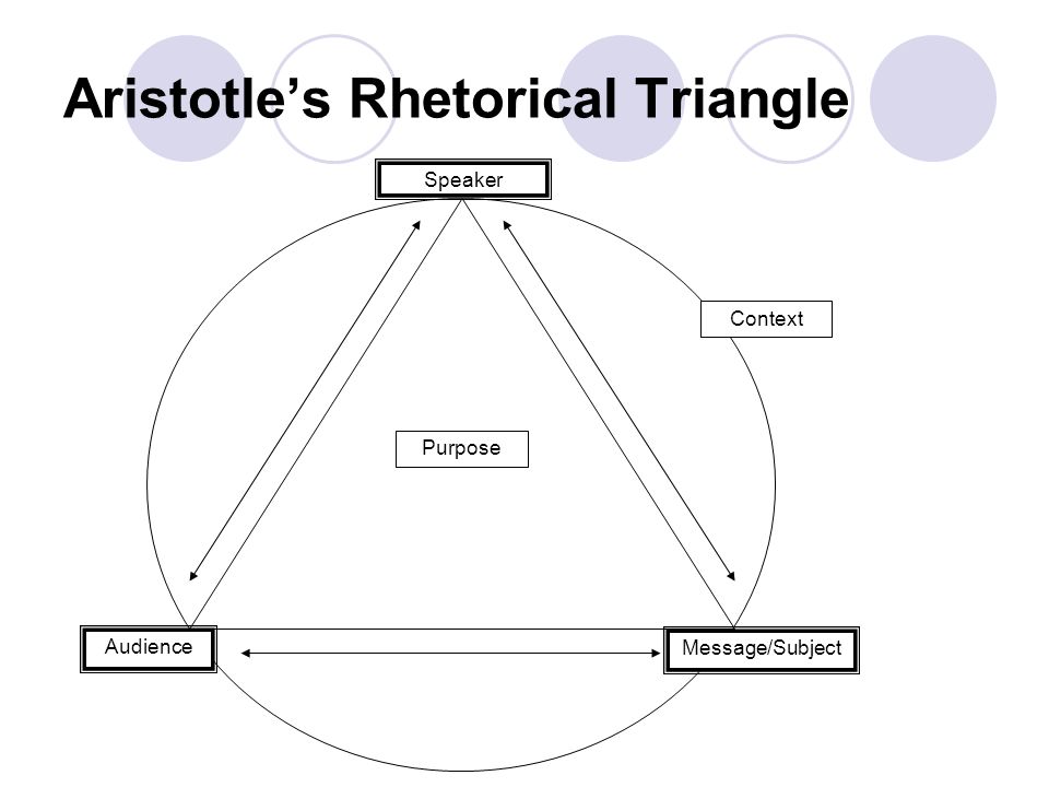 Aristotle’s Rhetorical Triangle