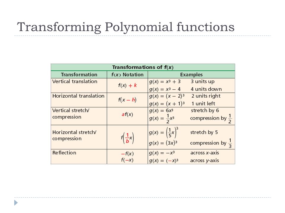Transforming Polynomial functions