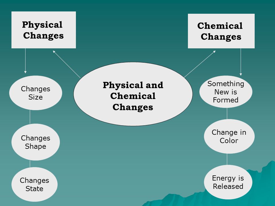 Physical chemical. Chemical change. Physical and Chemical. Physical changes. Physical and Chemical phenomena..