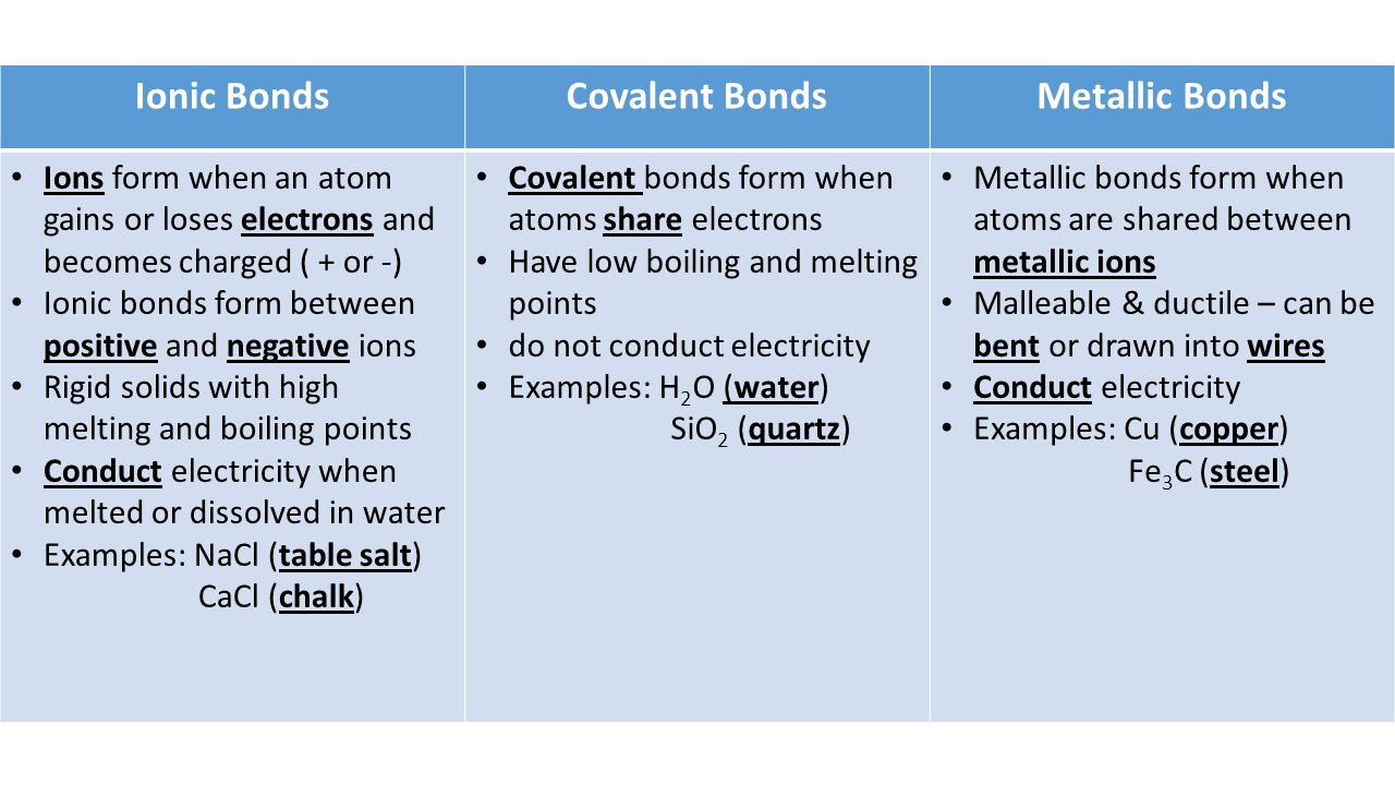Ionic Bonds Covalent Bonds Metallic Bonds
