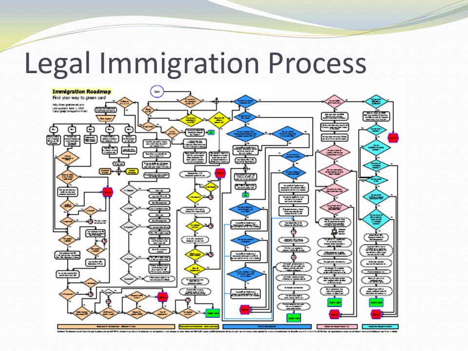 Legal Immigration Process