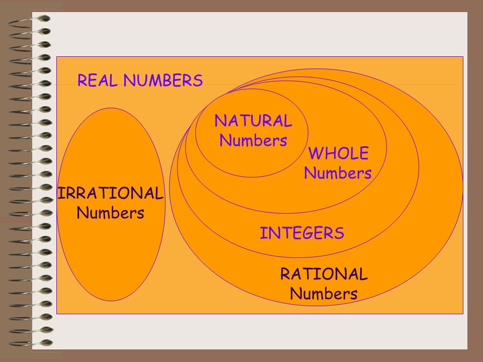 REAL NUMBERS NATURAL Numbers WHOLE Numbers IRRATIONAL Numbers INTEGERS RATIONAL Numbers