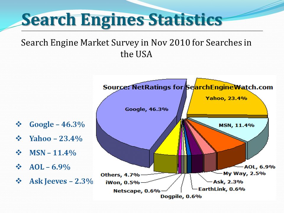 Search Engines Statistics
