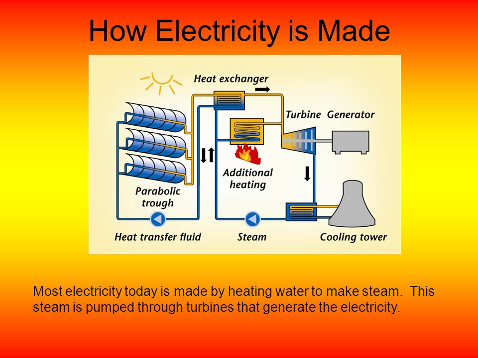 How Electricity is Made