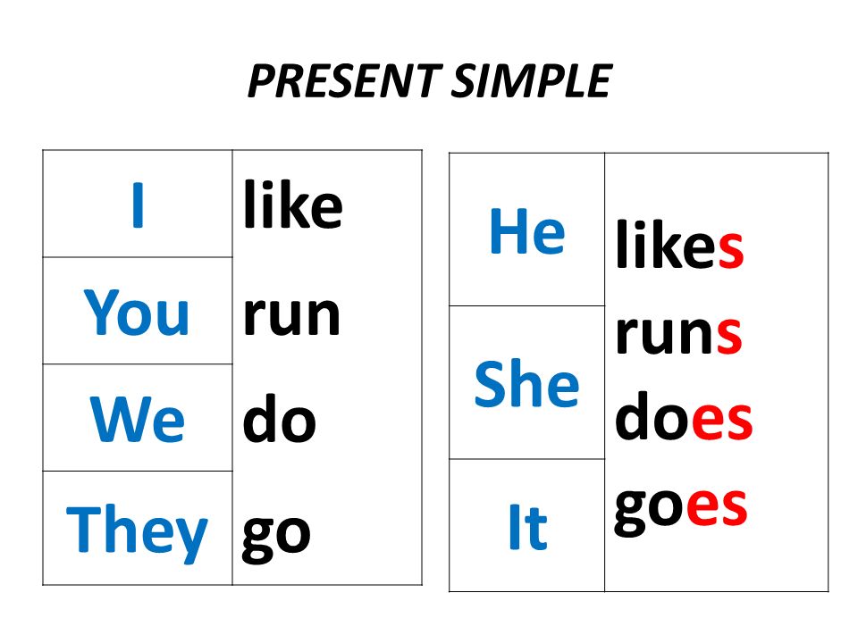 Таблица английский do does. Go goes правило в английском. Таблица do does. Go в презент Симпл в английском. Go goes правило в английском для детей.