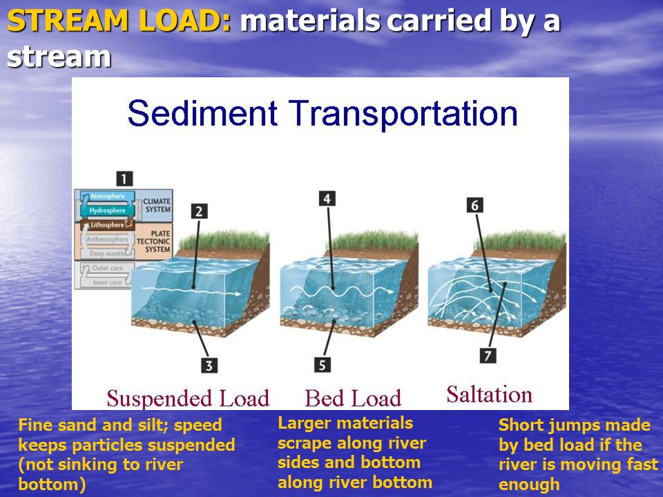 STREAM LOAD: materials carried by a stream