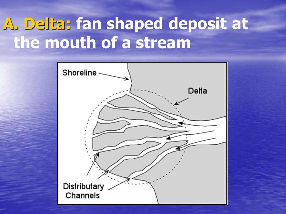 A. Delta: fan shaped deposit at the mouth of a stream