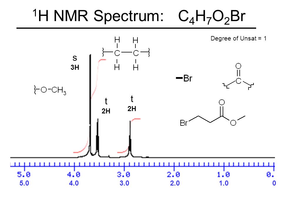 1H NMR Spectrum: C4H7O2Br s t t 3H 2H 2H.
