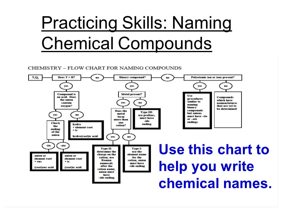 Naming Chemical Compounds Chart