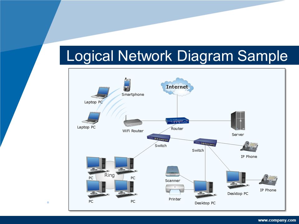Logical Network Diagram Sample.