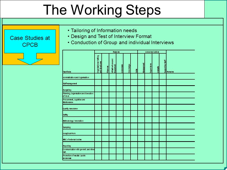 The Working Steps Case Studies at CPCB Tailoring of Information needs