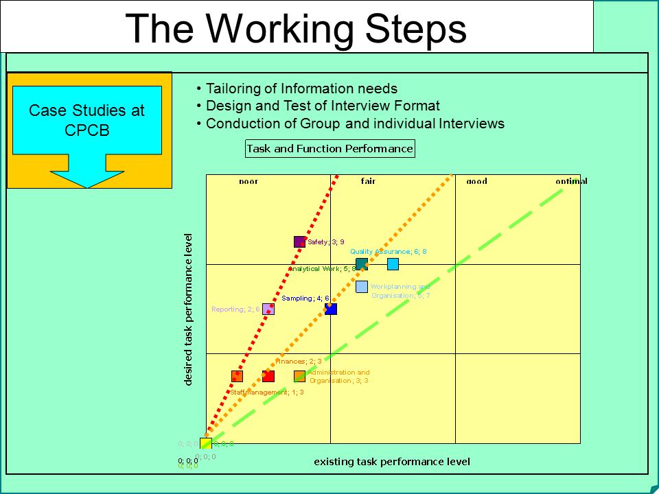 The Working Steps Case Studies at CPCB Tailoring of Information needs