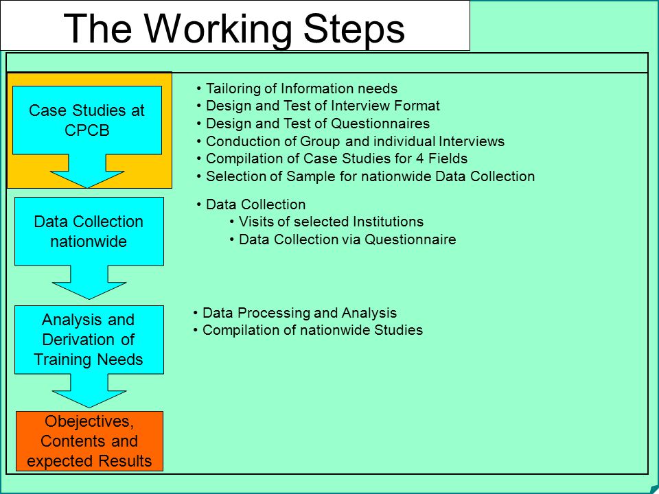The Working Steps Case Studies at CPCB Data Collection nationwide