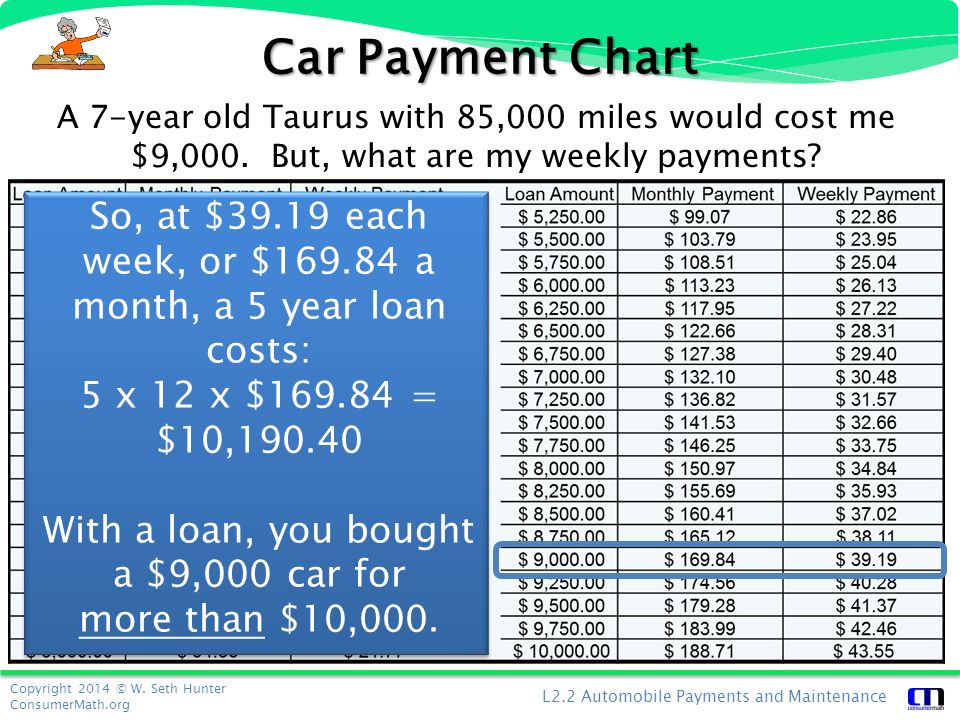 Car Loan Payment Chart