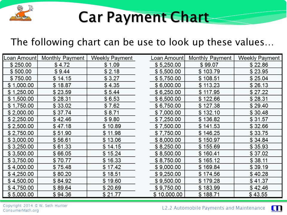 Auto Loan Payment Chart