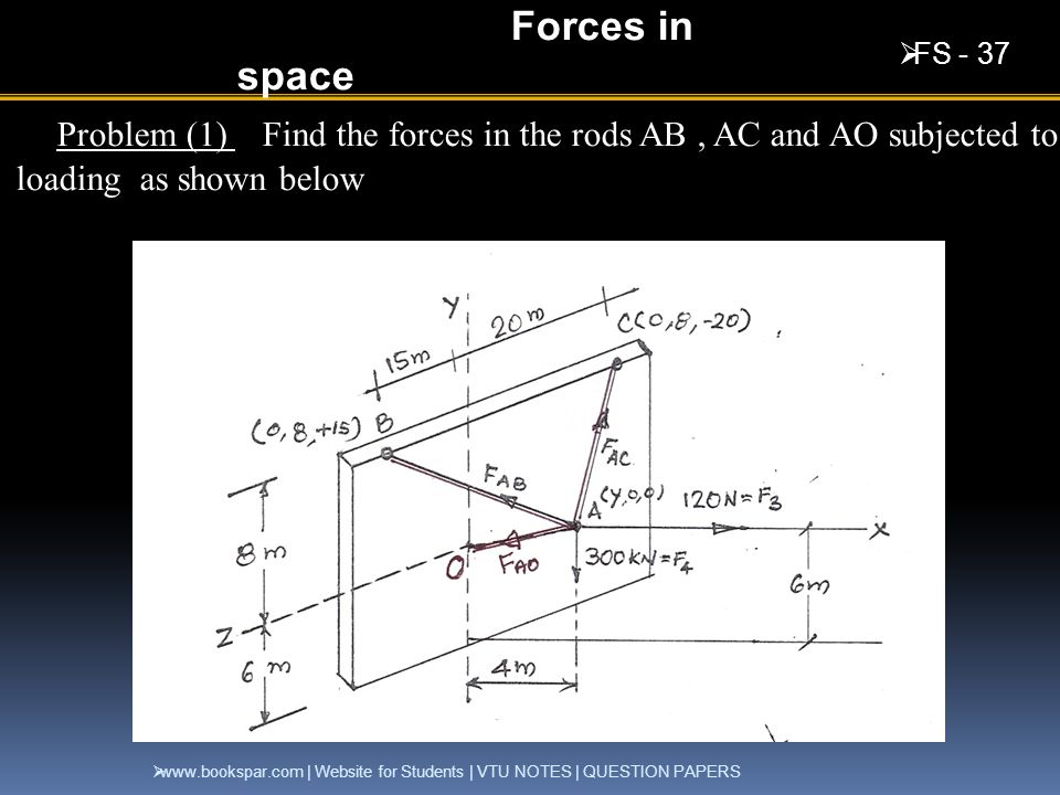 Forces in space FS Problem (1) Find the forces in the rods AB , AC and AO subjected to loading as shown below.