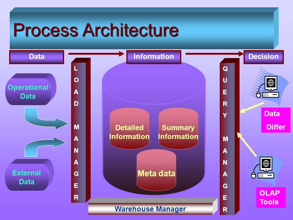 Process Architecture Meta data Data Information Decision Operational