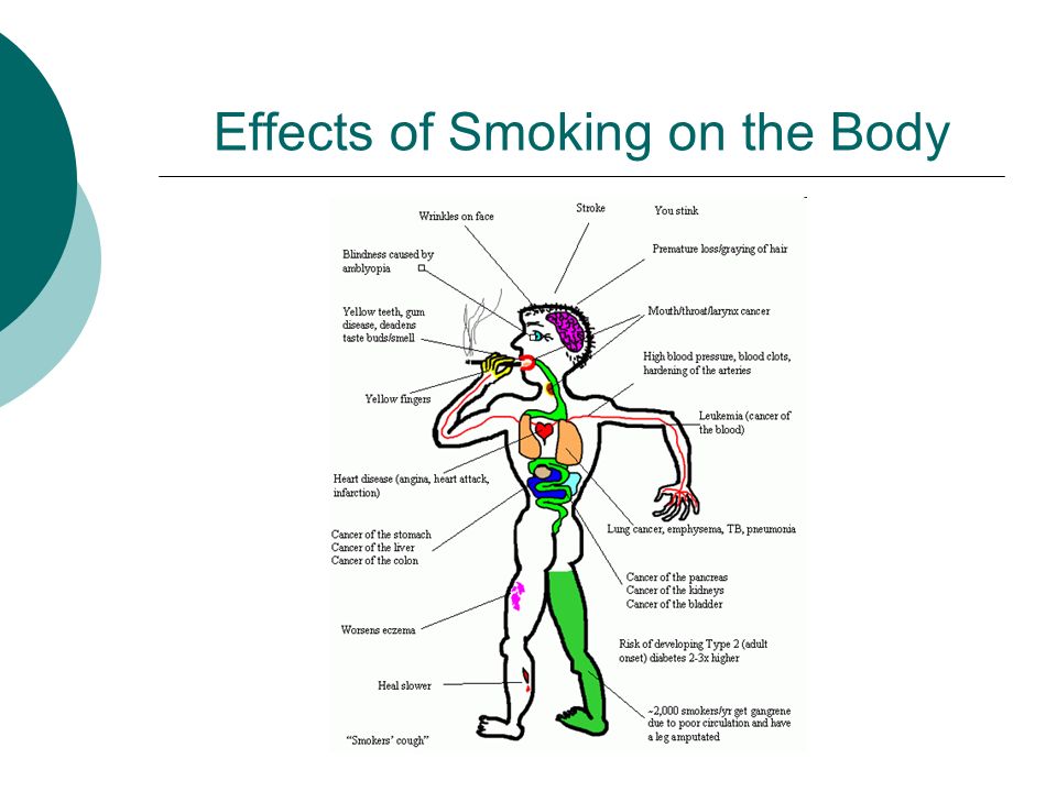 Effects of Smoking on the Body