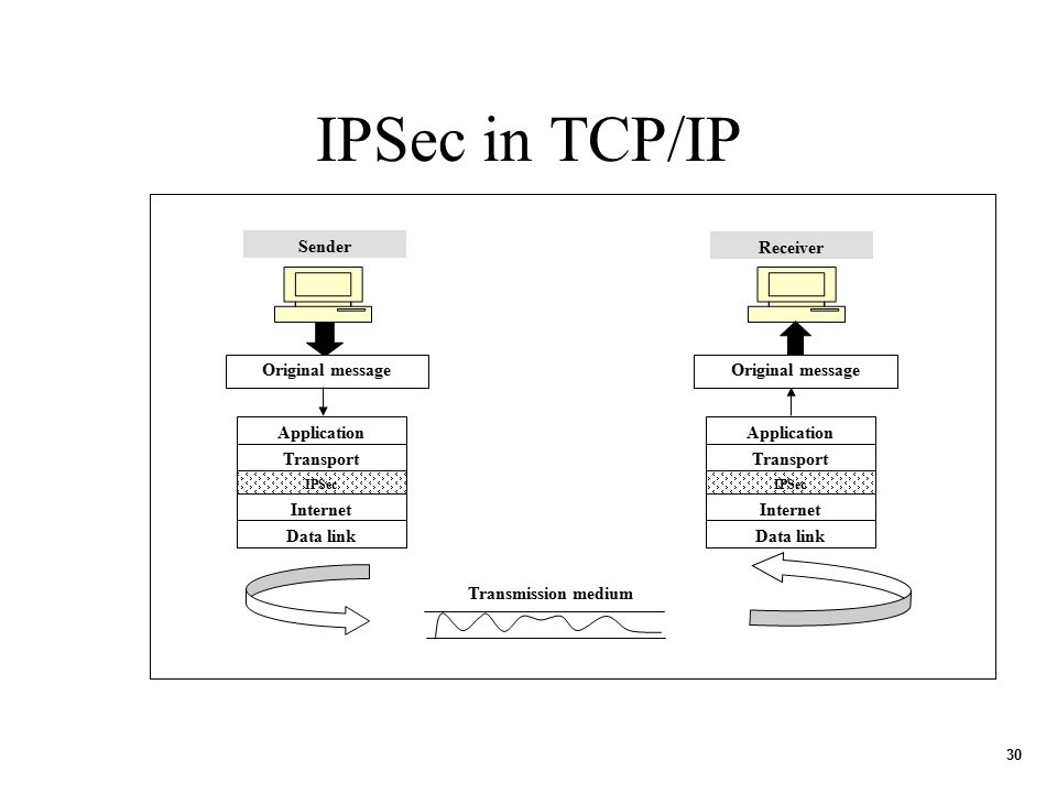 Модель tcp ip протоколы