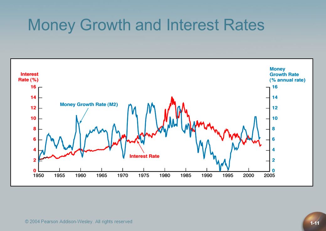 Money Growth and Interest Rates