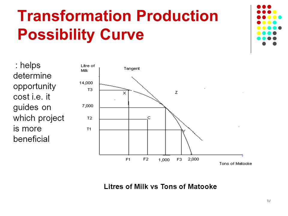 Transformation Production Possibility Curve