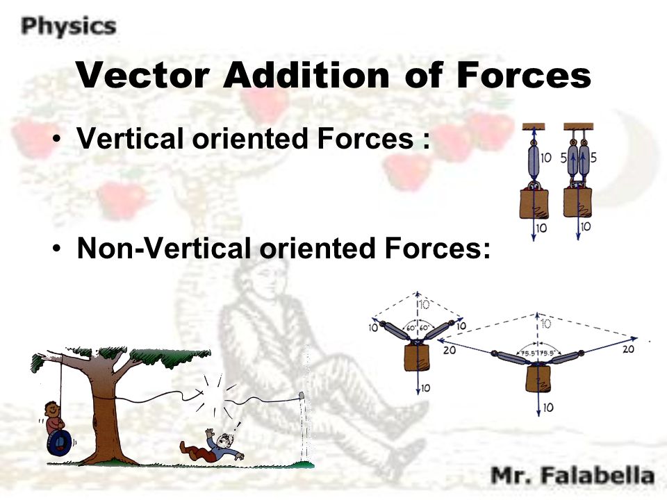 Vector Addition of Forces
