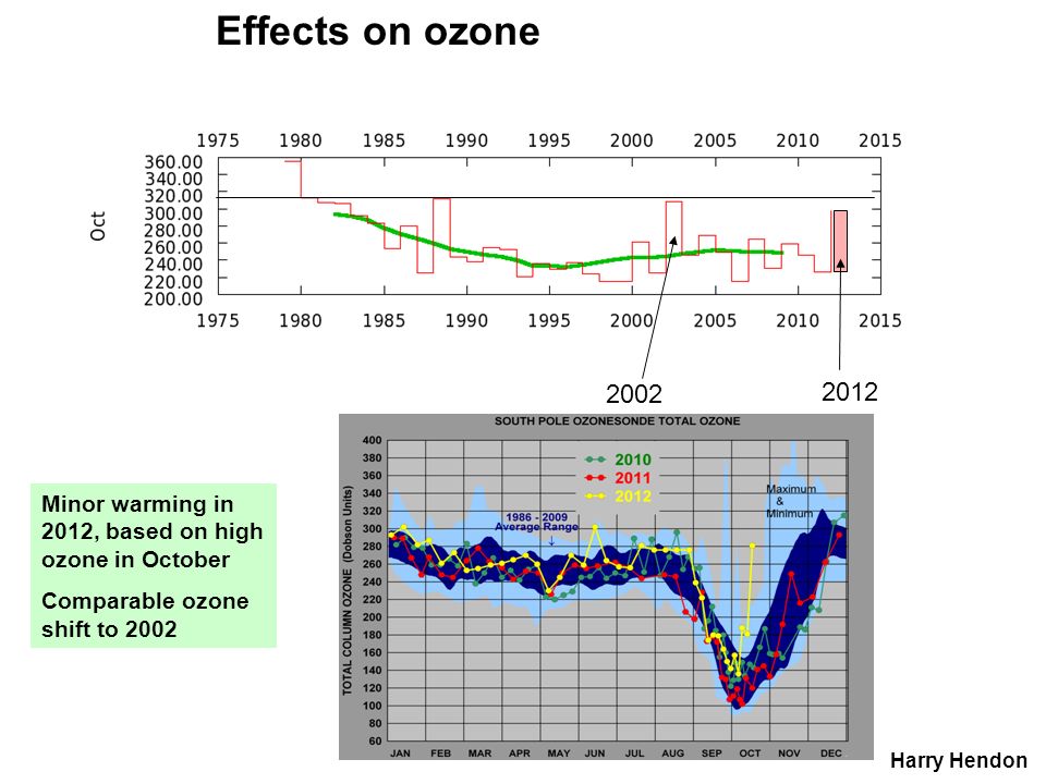 Effects on ozone Minor warming in 2012, based on high ozone in October. Comparable ozone shift to