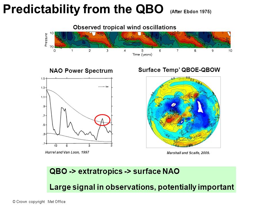 Observed tropical wind oscillations Surface Temp’ QBOE-QBOW