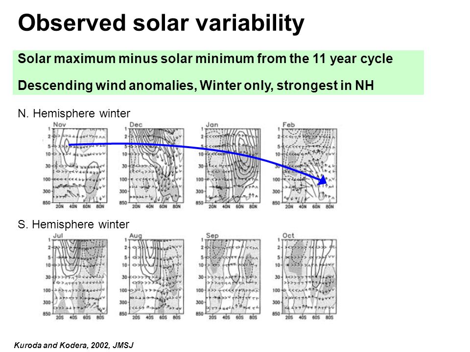Observed solar variability