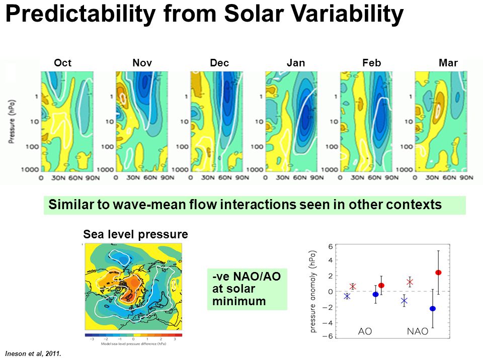 Predictability from Solar Variability