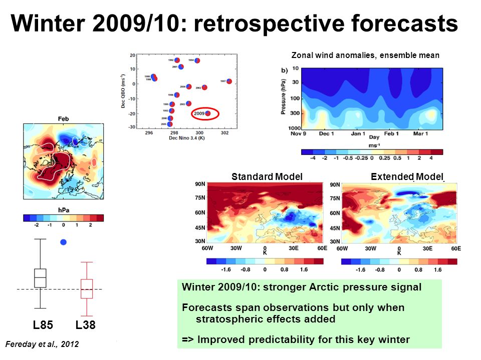 Winter 2009/10: retrospective forecasts