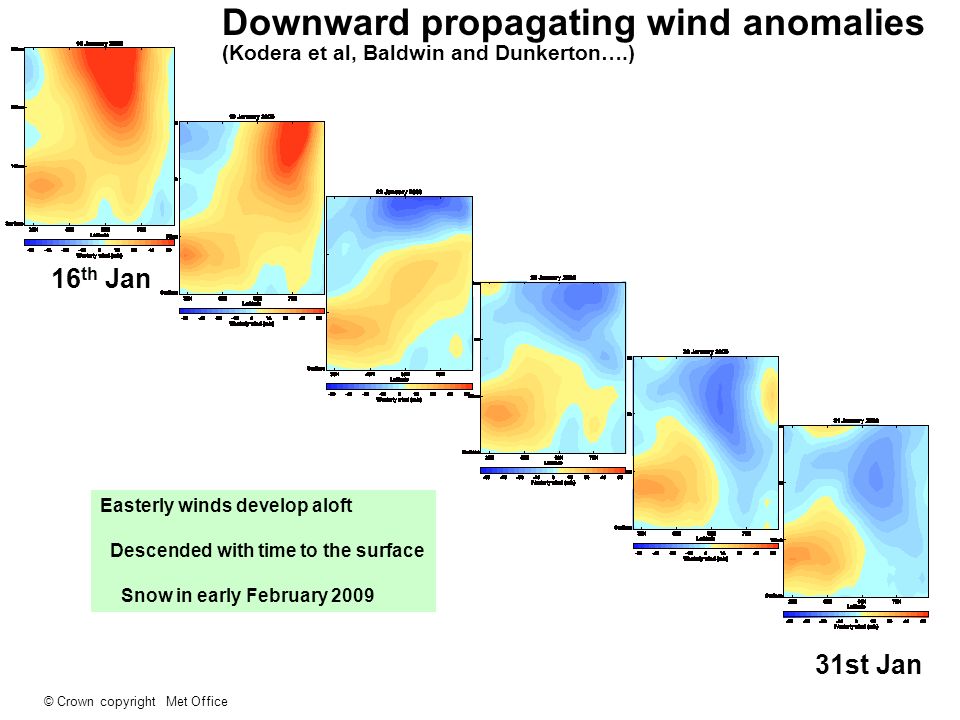 Downward propagating wind anomalies (Kodera et al, Baldwin and Dunkerton….)