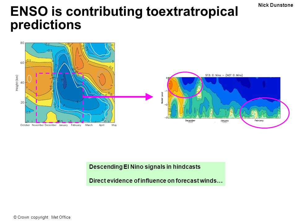 ENSO is contributing toextratropical predictions