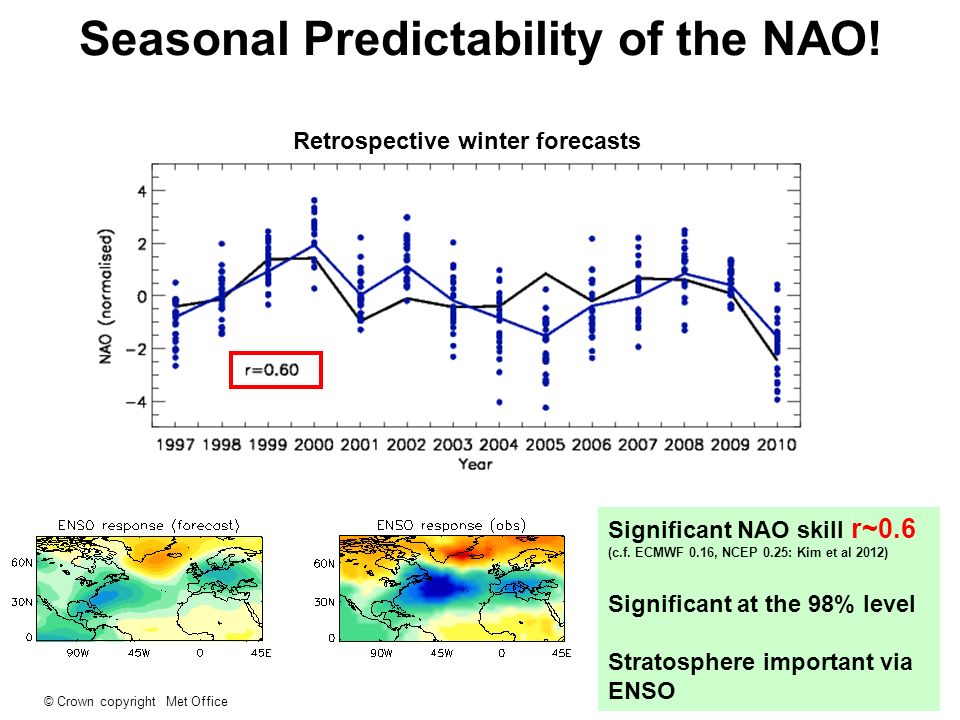 Seasonal Predictability of the NAO!